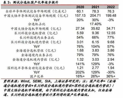 公司是国内唯二集成电路测试三温分选机厂商之一,自主研发软件构筑产品的 护城河 ,突破高端三温分选机,新品放量推动业绩高增