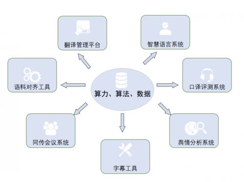 云译科技 人工智能教学实训室助力高校外语类学科建设