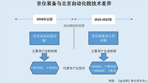 京仪装备 产能数据与环评对垒 自称成立后研发的产品或 来自 关联方